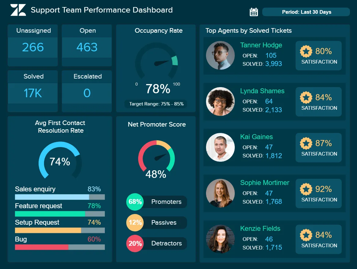 Team am Dashboard